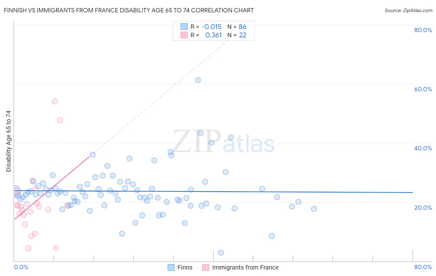 Finnish vs Immigrants from France Disability Age 65 to 74