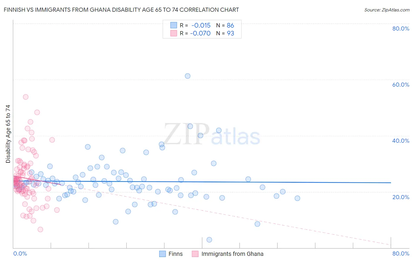 Finnish vs Immigrants from Ghana Disability Age 65 to 74