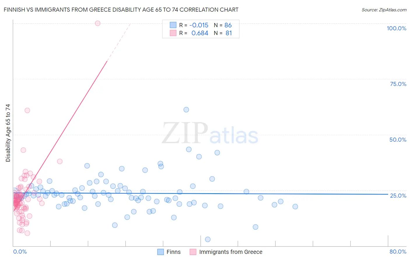 Finnish vs Immigrants from Greece Disability Age 65 to 74