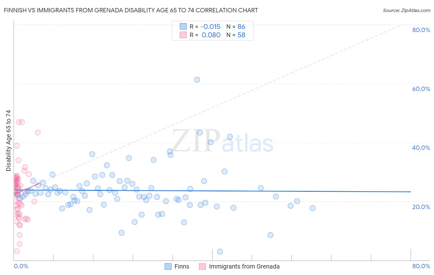 Finnish vs Immigrants from Grenada Disability Age 65 to 74