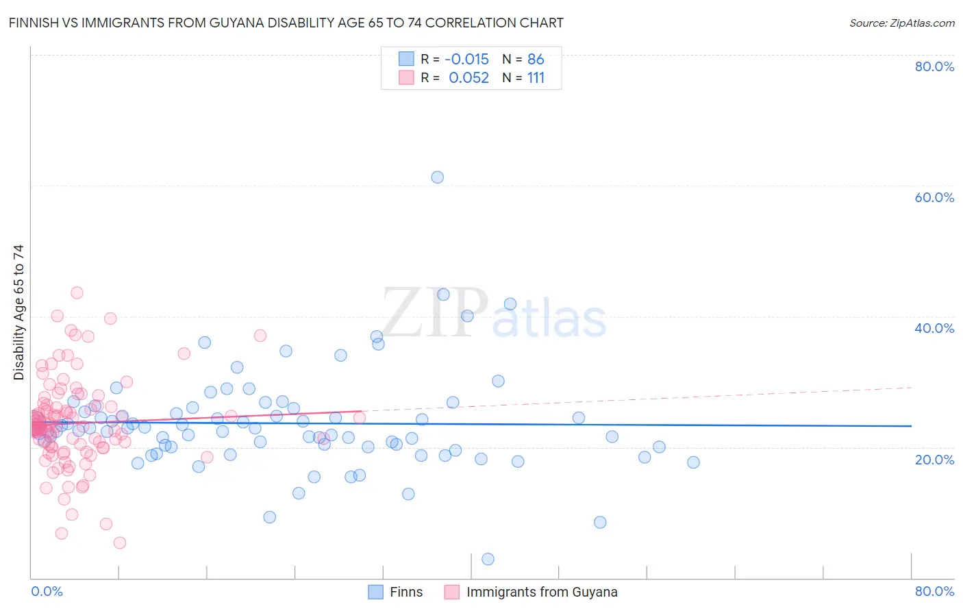 Finnish vs Immigrants from Guyana Disability Age 65 to 74