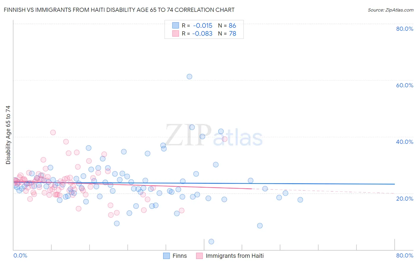 Finnish vs Immigrants from Haiti Disability Age 65 to 74