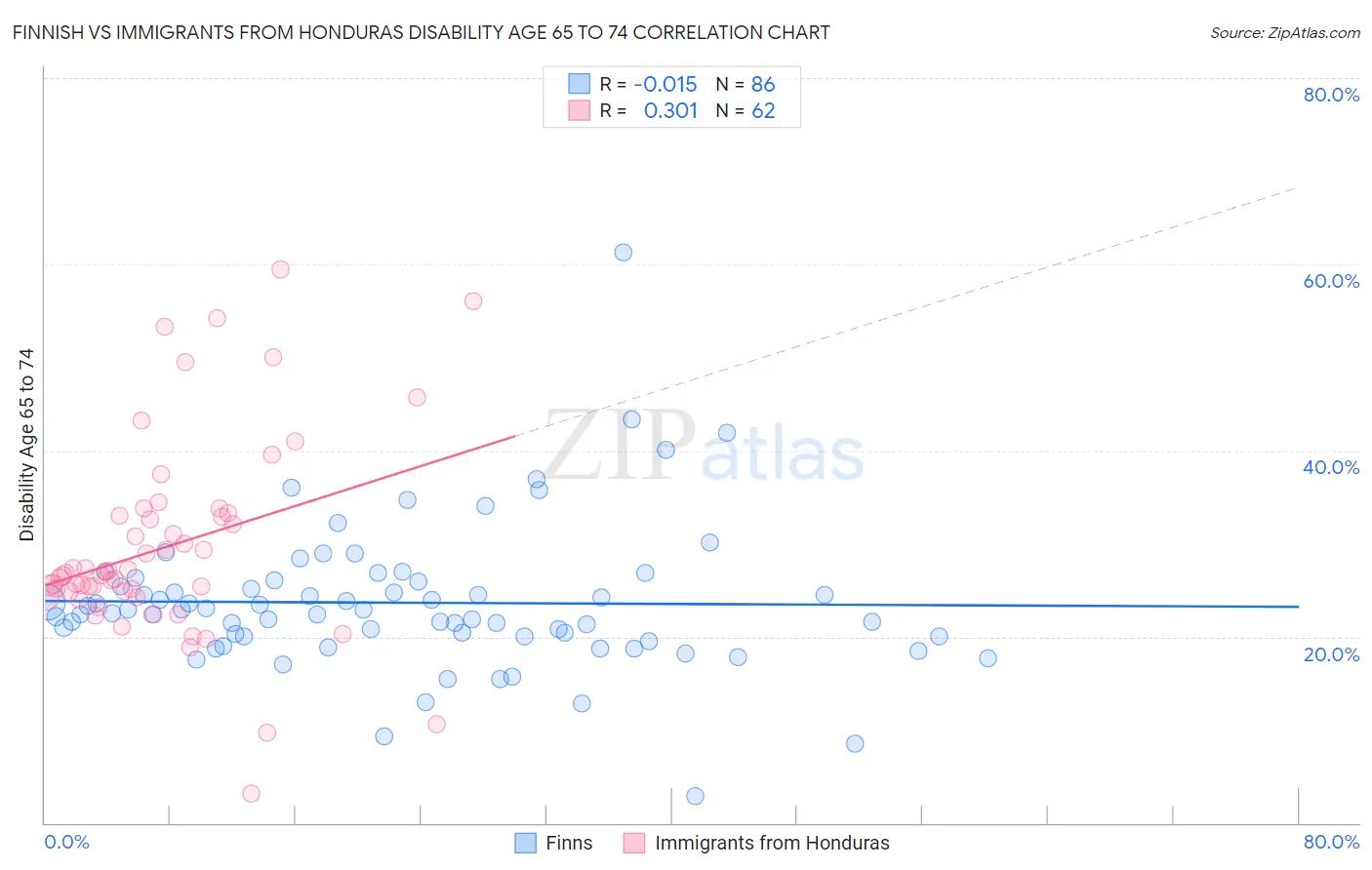 Finnish vs Immigrants from Honduras Disability Age 65 to 74
