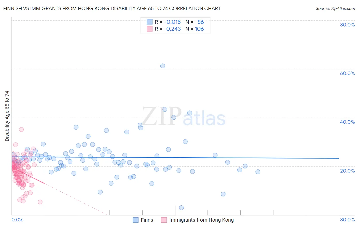 Finnish vs Immigrants from Hong Kong Disability Age 65 to 74