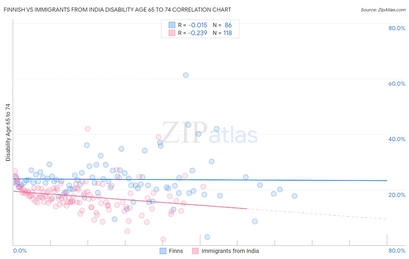 Finnish vs Immigrants from India Disability Age 65 to 74