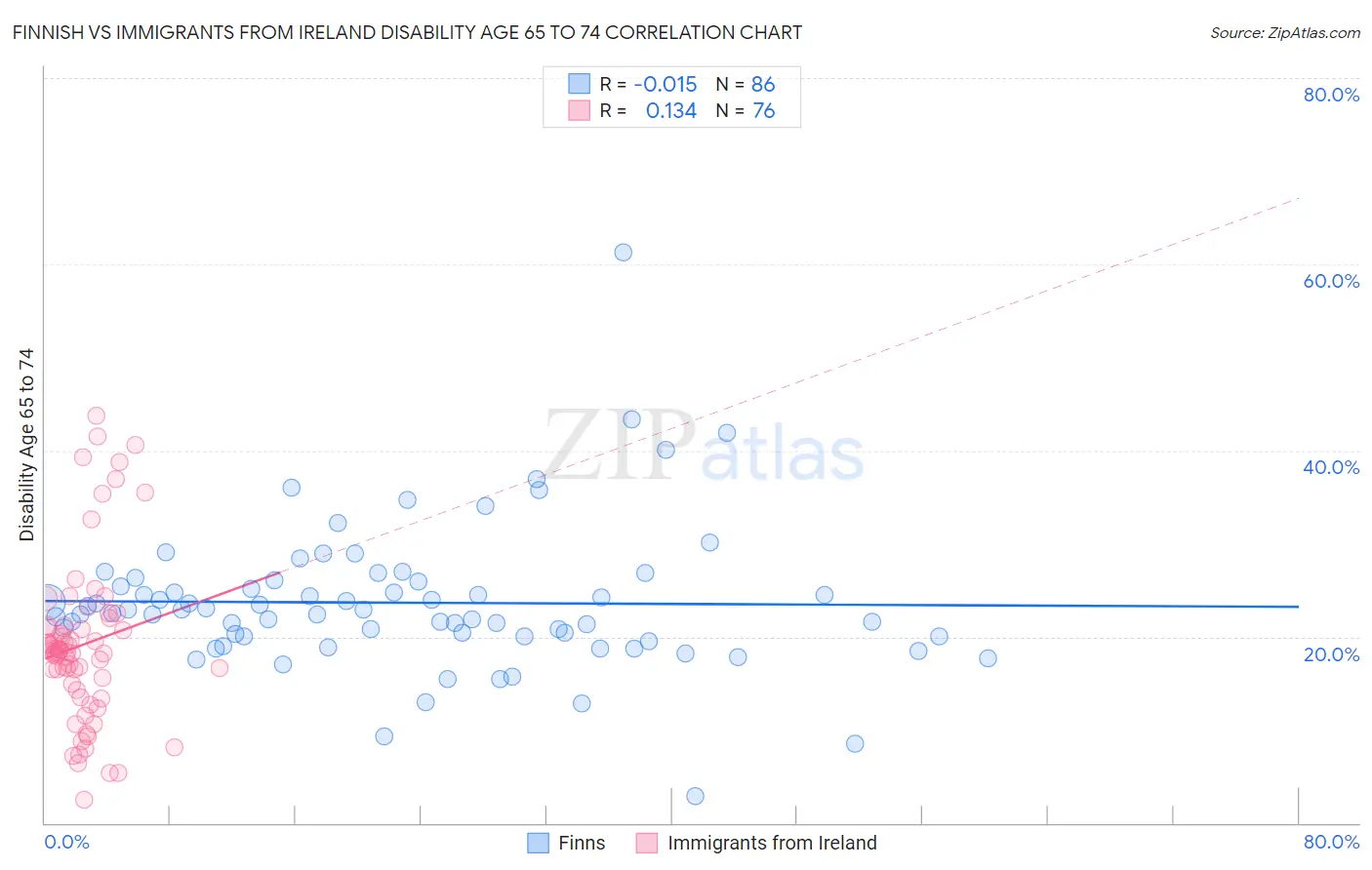 Finnish vs Immigrants from Ireland Disability Age 65 to 74