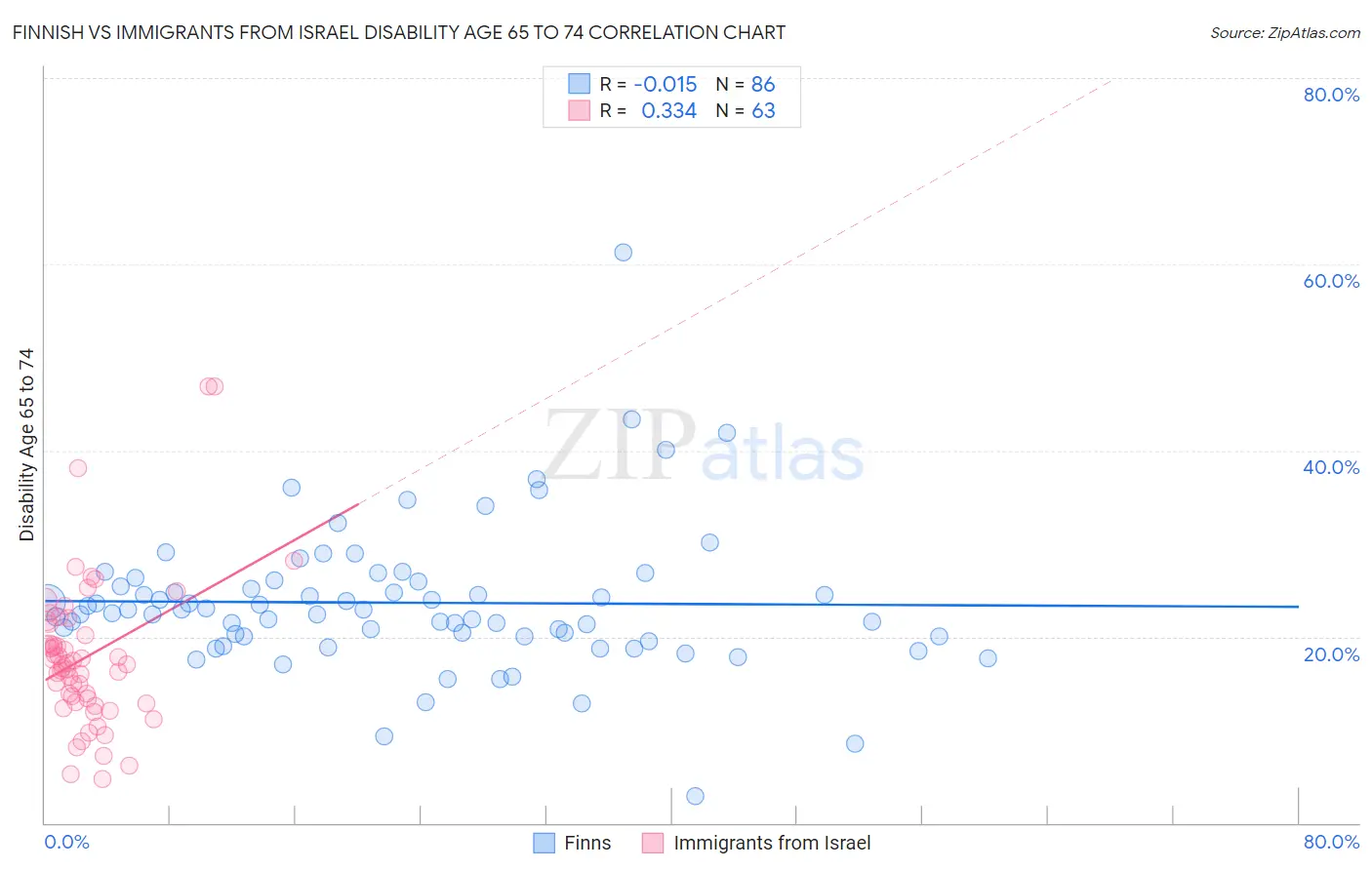 Finnish vs Immigrants from Israel Disability Age 65 to 74