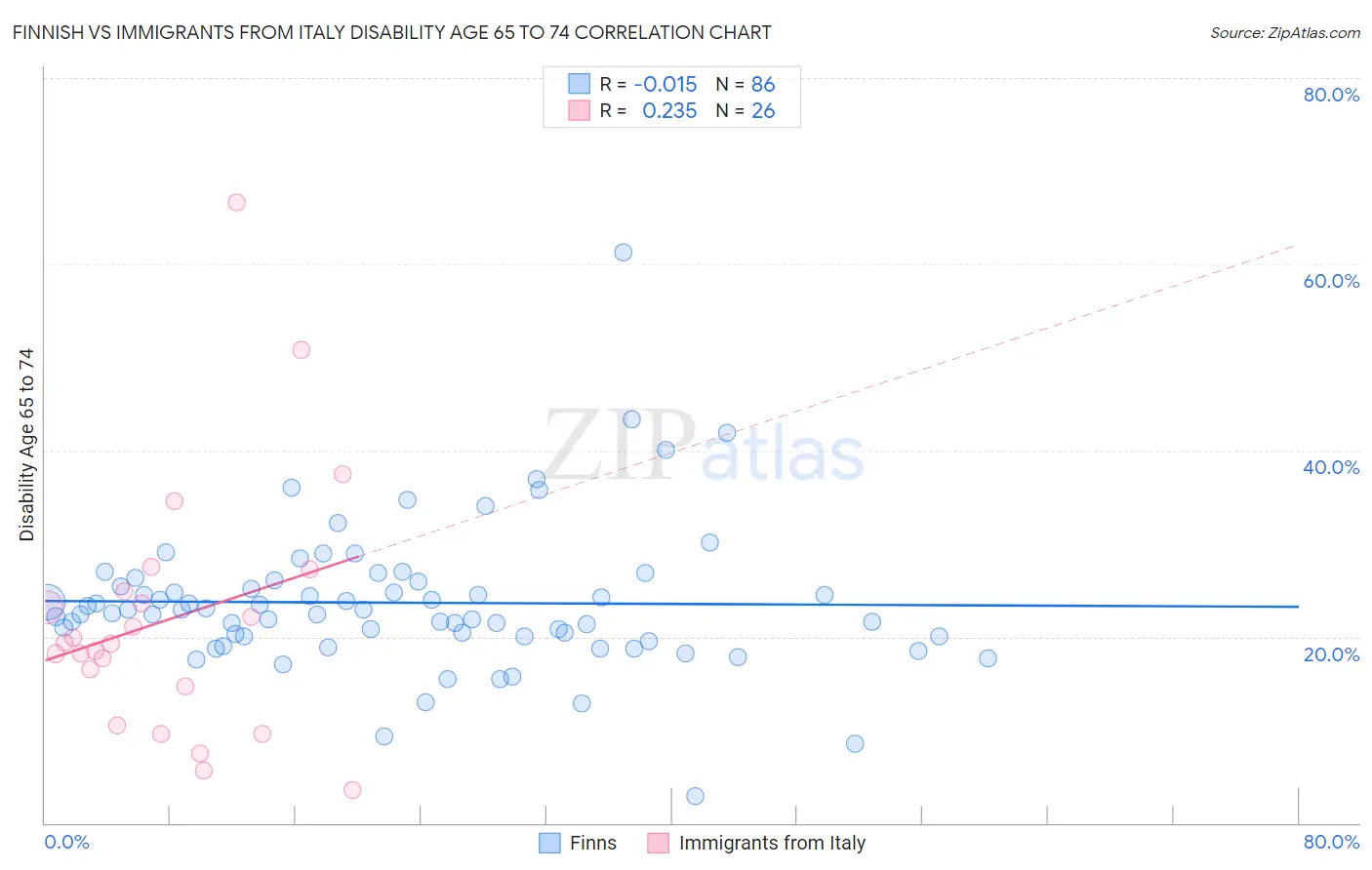 Finnish vs Immigrants from Italy Disability Age 65 to 74