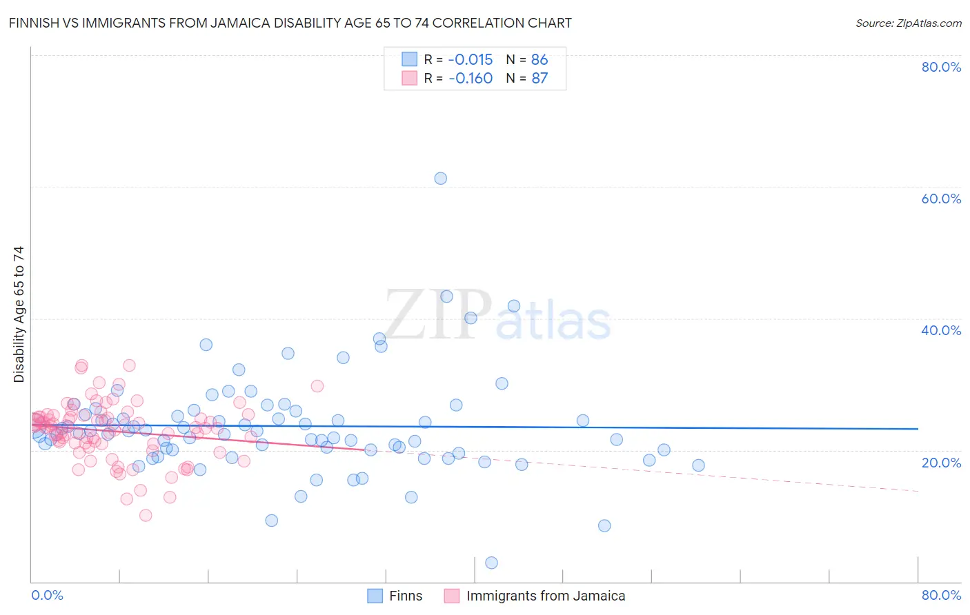 Finnish vs Immigrants from Jamaica Disability Age 65 to 74