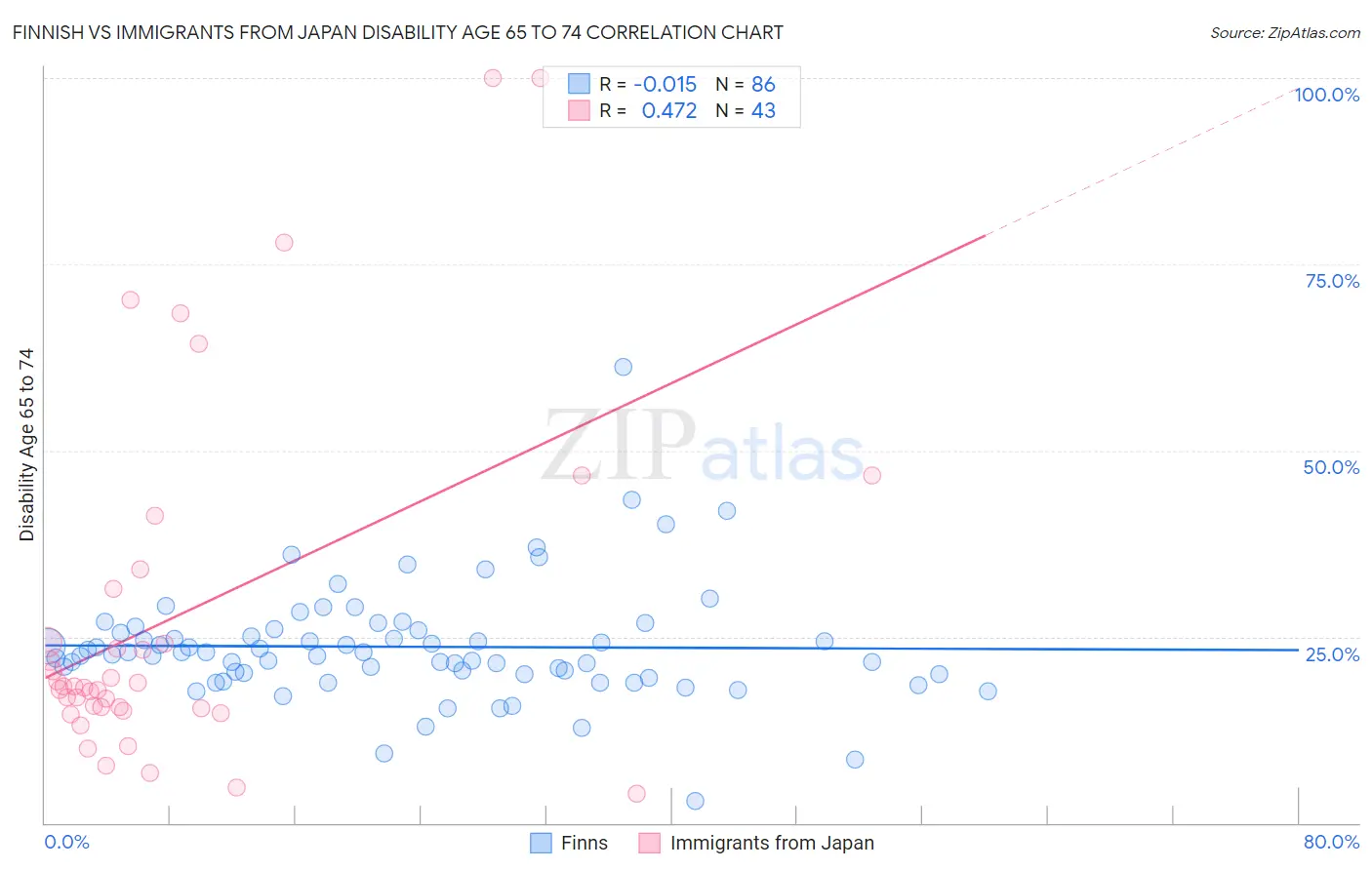 Finnish vs Immigrants from Japan Disability Age 65 to 74