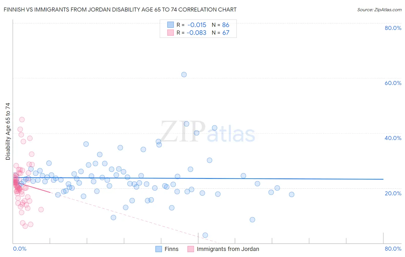 Finnish vs Immigrants from Jordan Disability Age 65 to 74