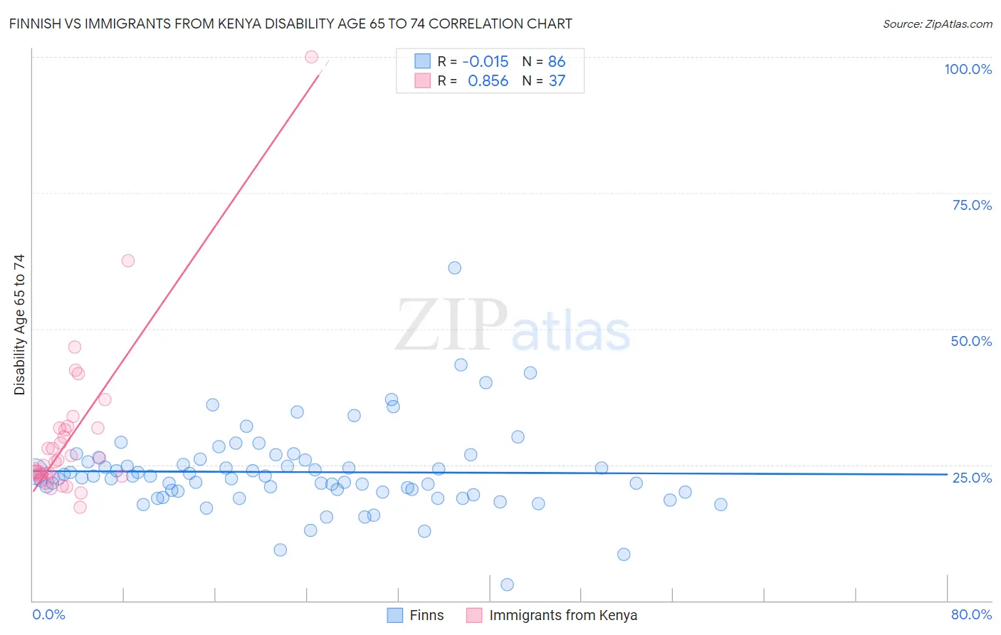 Finnish vs Immigrants from Kenya Disability Age 65 to 74