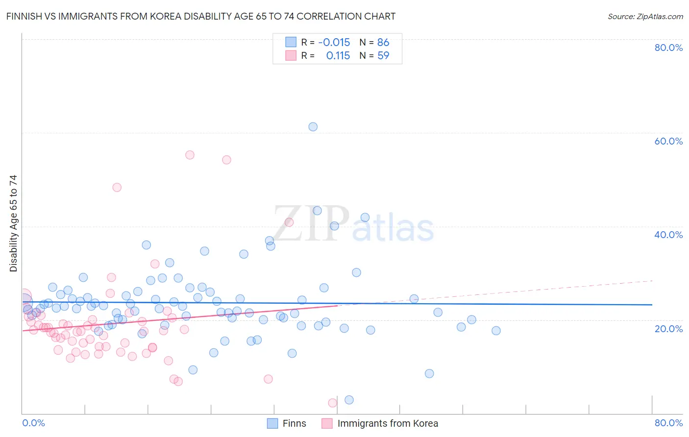 Finnish vs Immigrants from Korea Disability Age 65 to 74