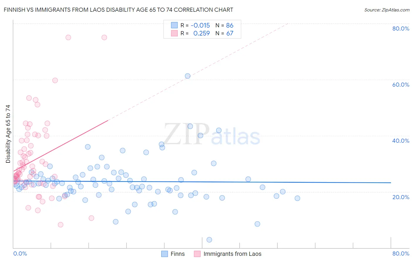 Finnish vs Immigrants from Laos Disability Age 65 to 74