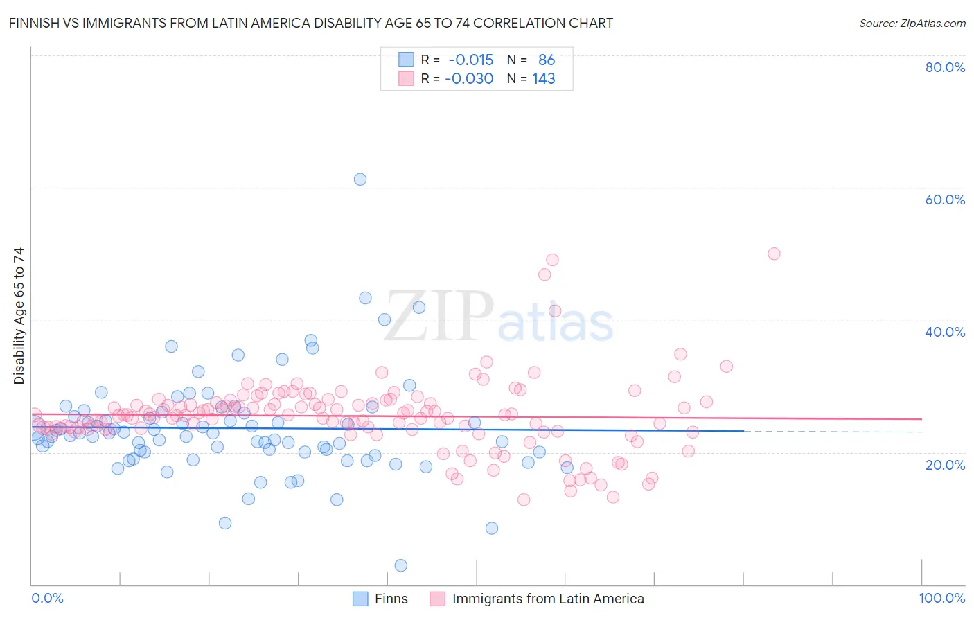 Finnish vs Immigrants from Latin America Disability Age 65 to 74