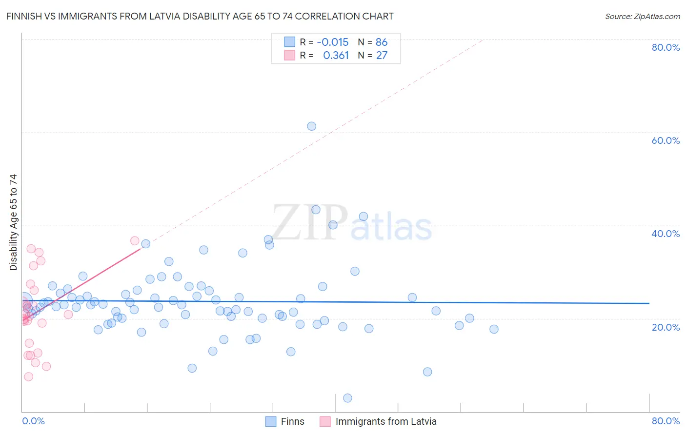 Finnish vs Immigrants from Latvia Disability Age 65 to 74