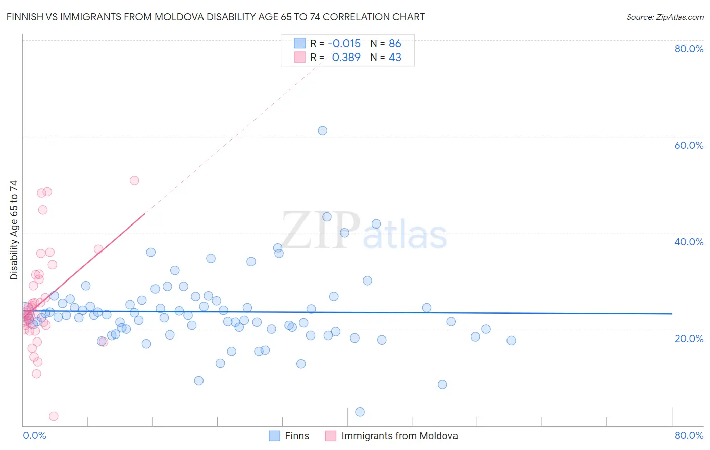 Finnish vs Immigrants from Moldova Disability Age 65 to 74