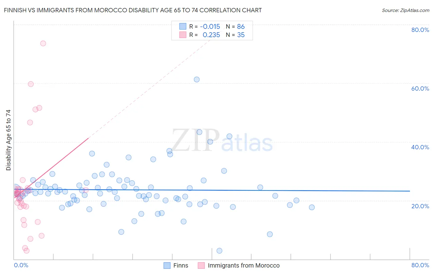 Finnish vs Immigrants from Morocco Disability Age 65 to 74