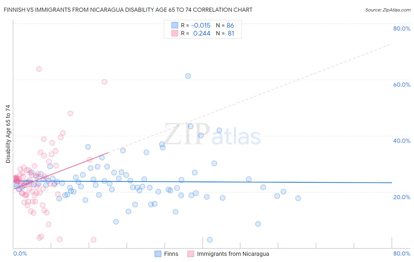 Finnish vs Immigrants from Nicaragua Disability Age 65 to 74