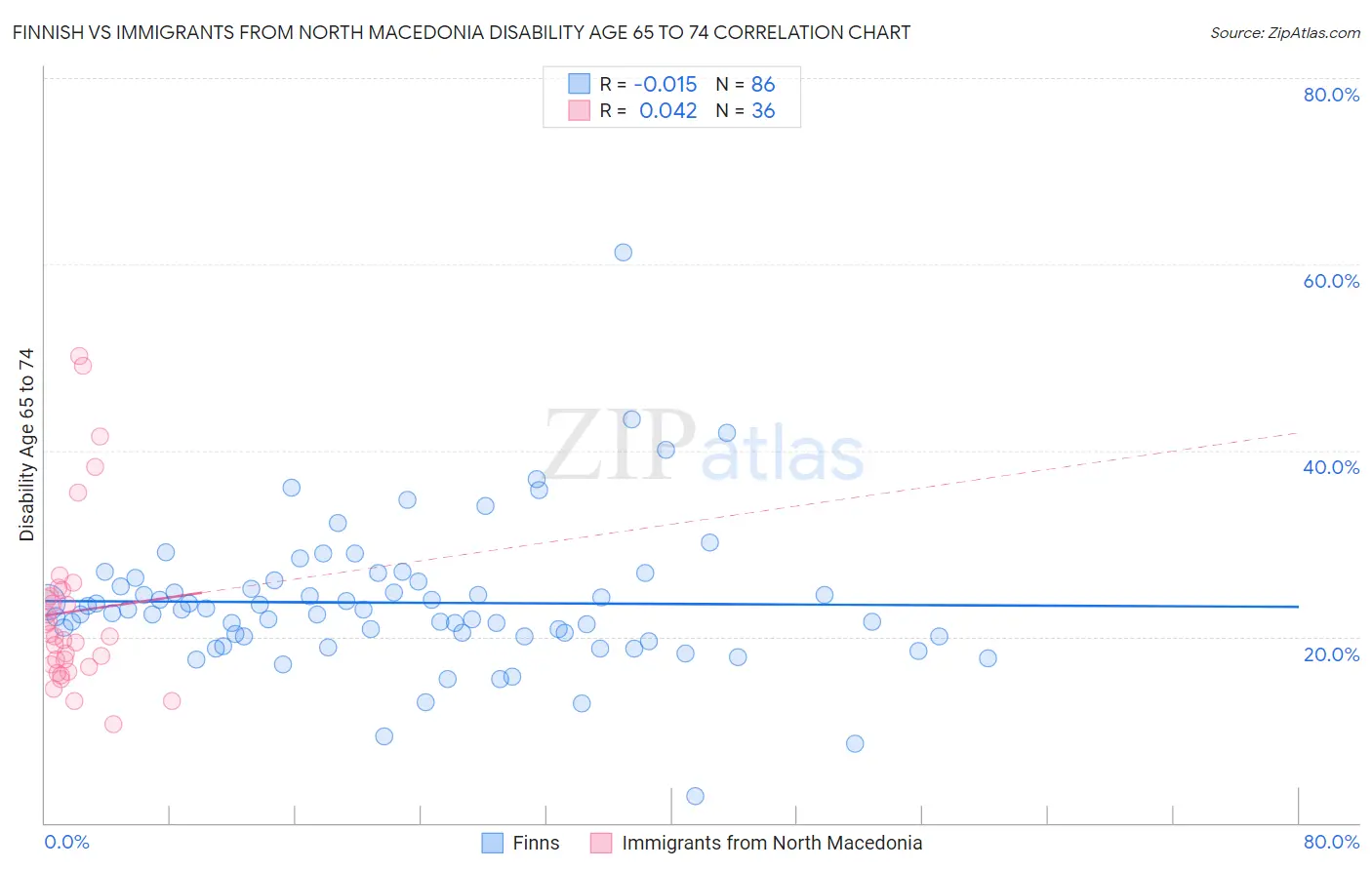 Finnish vs Immigrants from North Macedonia Disability Age 65 to 74