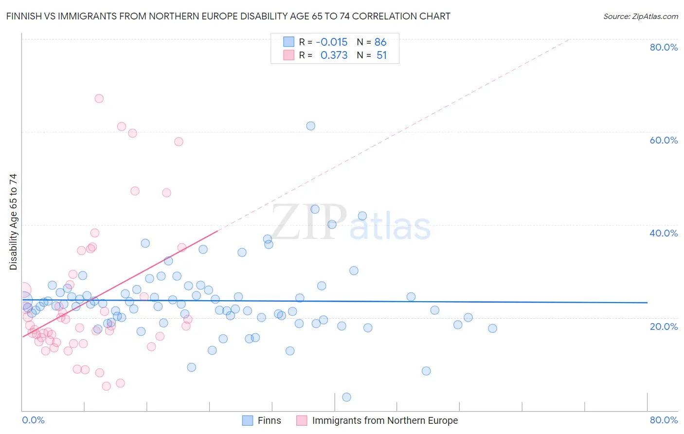 Finnish vs Immigrants from Northern Europe Disability Age 65 to 74