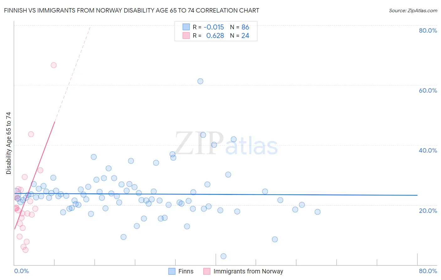 Finnish vs Immigrants from Norway Disability Age 65 to 74