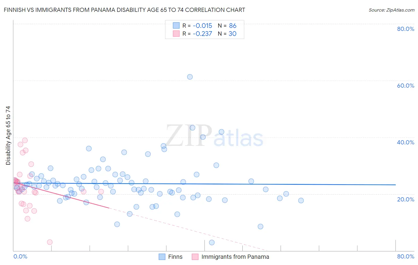 Finnish vs Immigrants from Panama Disability Age 65 to 74