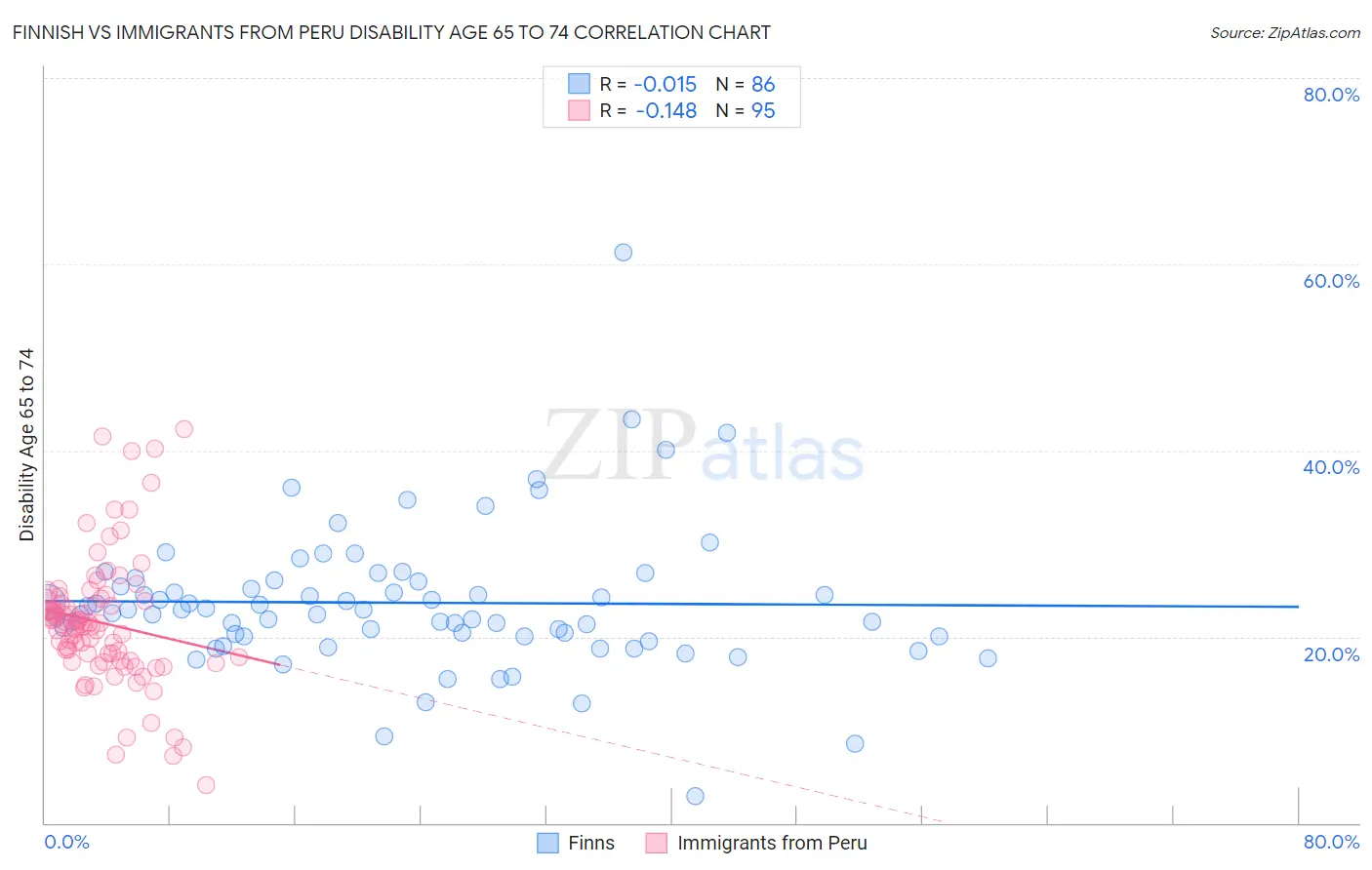 Finnish vs Immigrants from Peru Disability Age 65 to 74