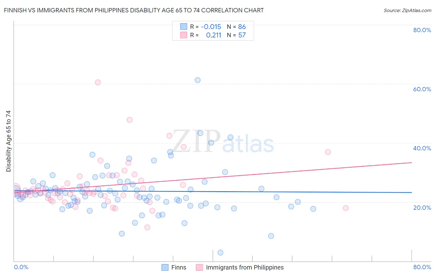 Finnish vs Immigrants from Philippines Disability Age 65 to 74