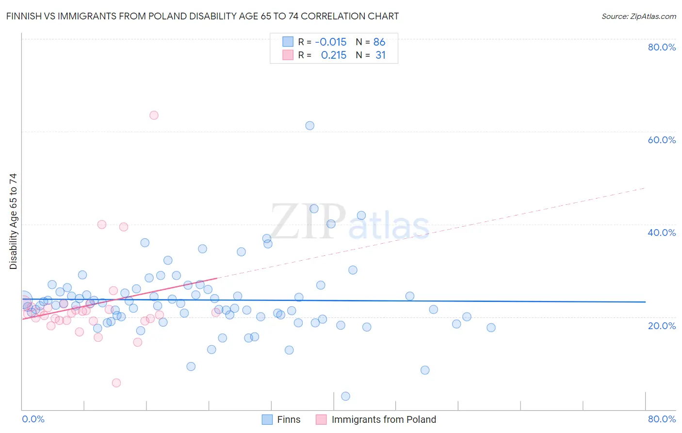 Finnish vs Immigrants from Poland Disability Age 65 to 74