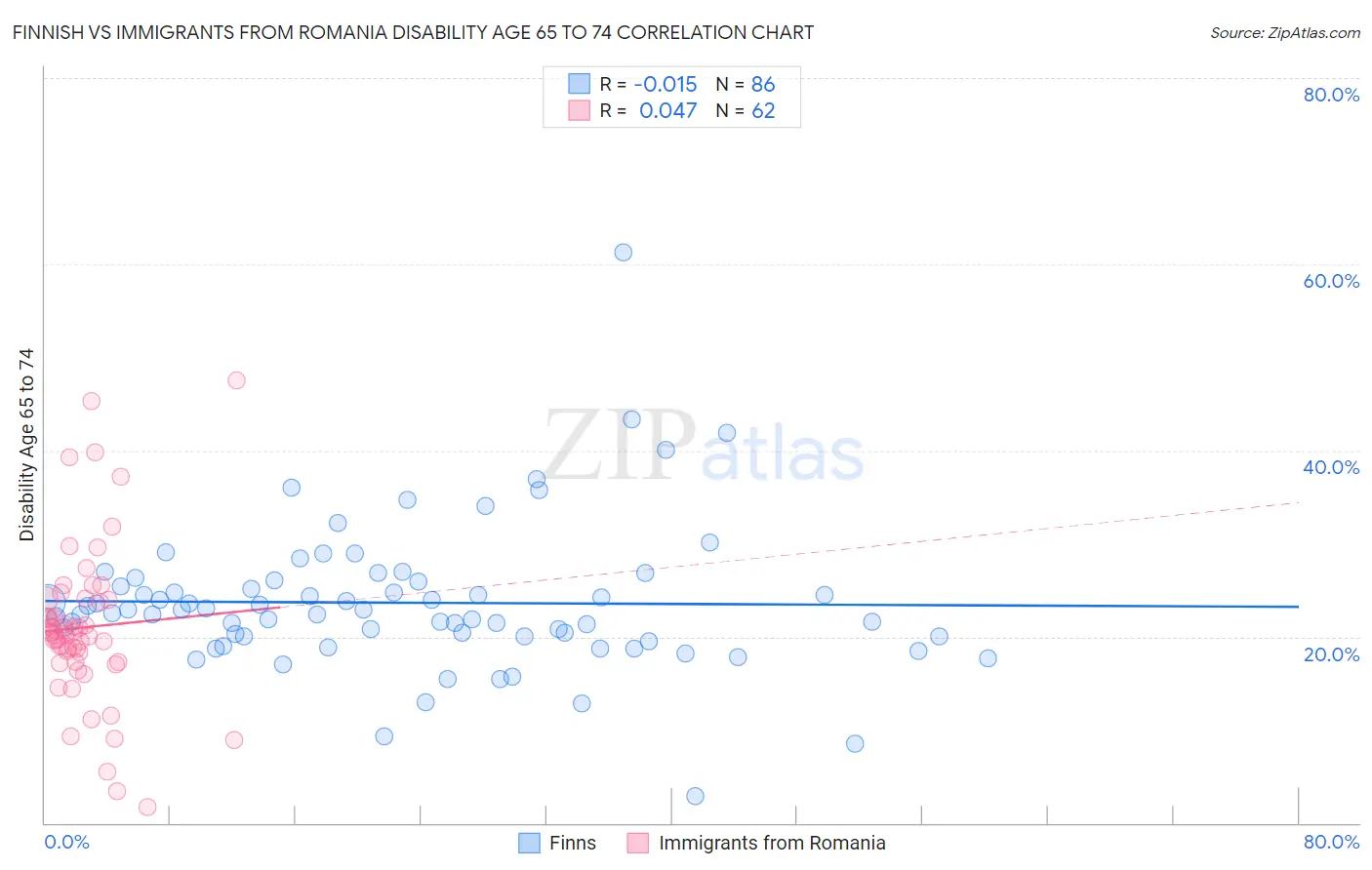 Finnish vs Immigrants from Romania Disability Age 65 to 74