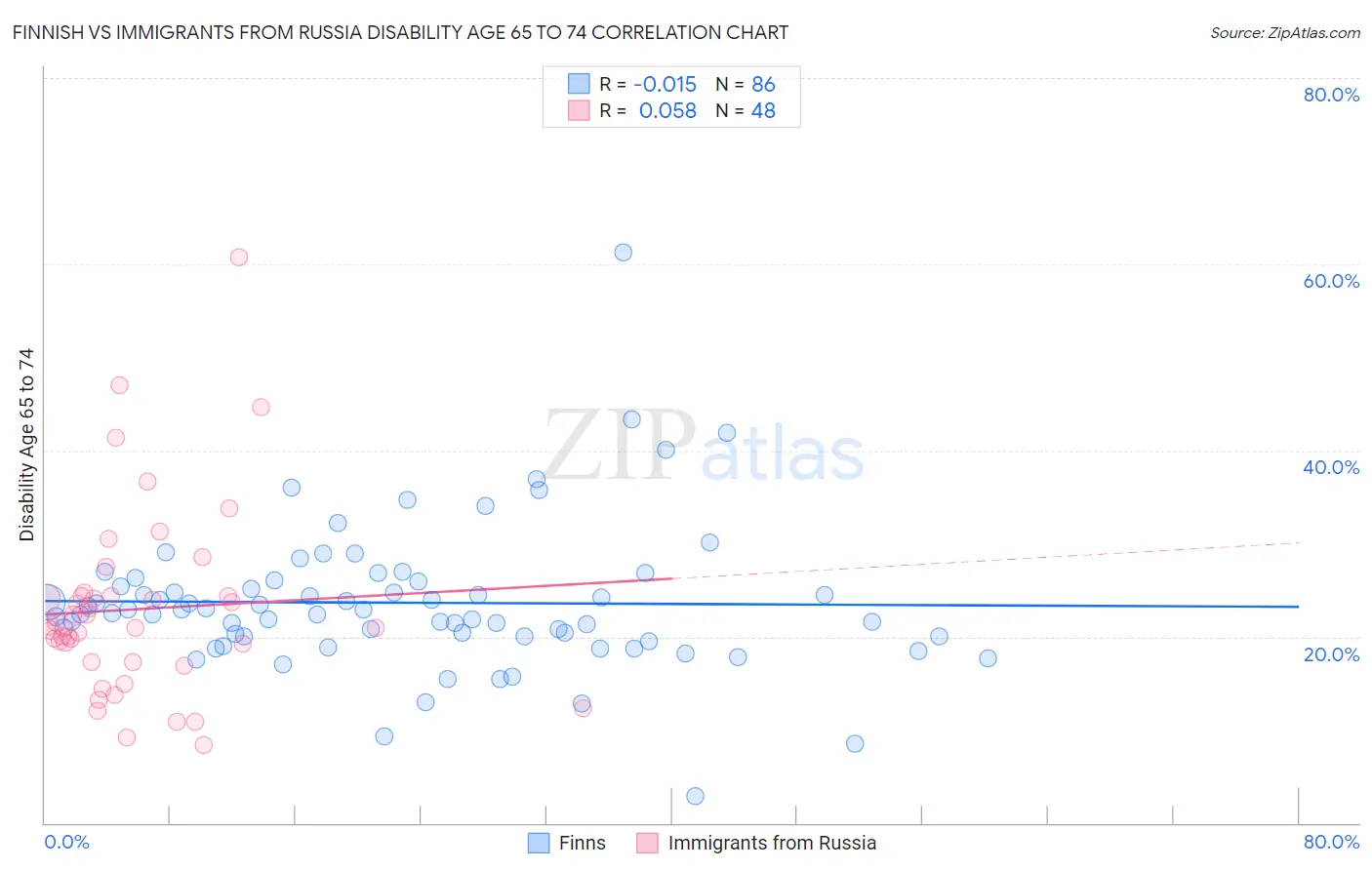 Finnish vs Immigrants from Russia Disability Age 65 to 74