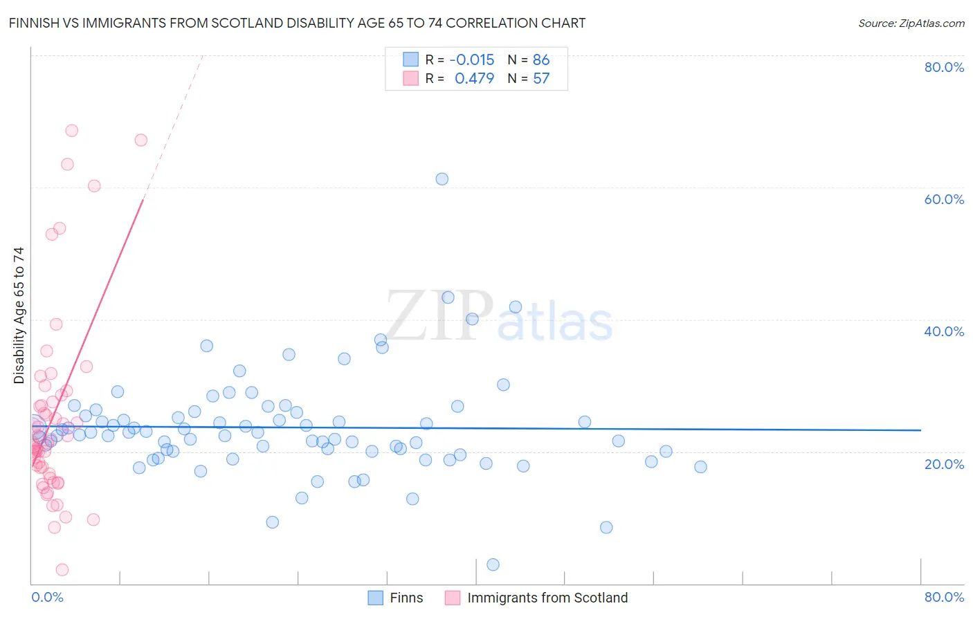 Finnish vs Immigrants from Scotland Disability Age 65 to 74