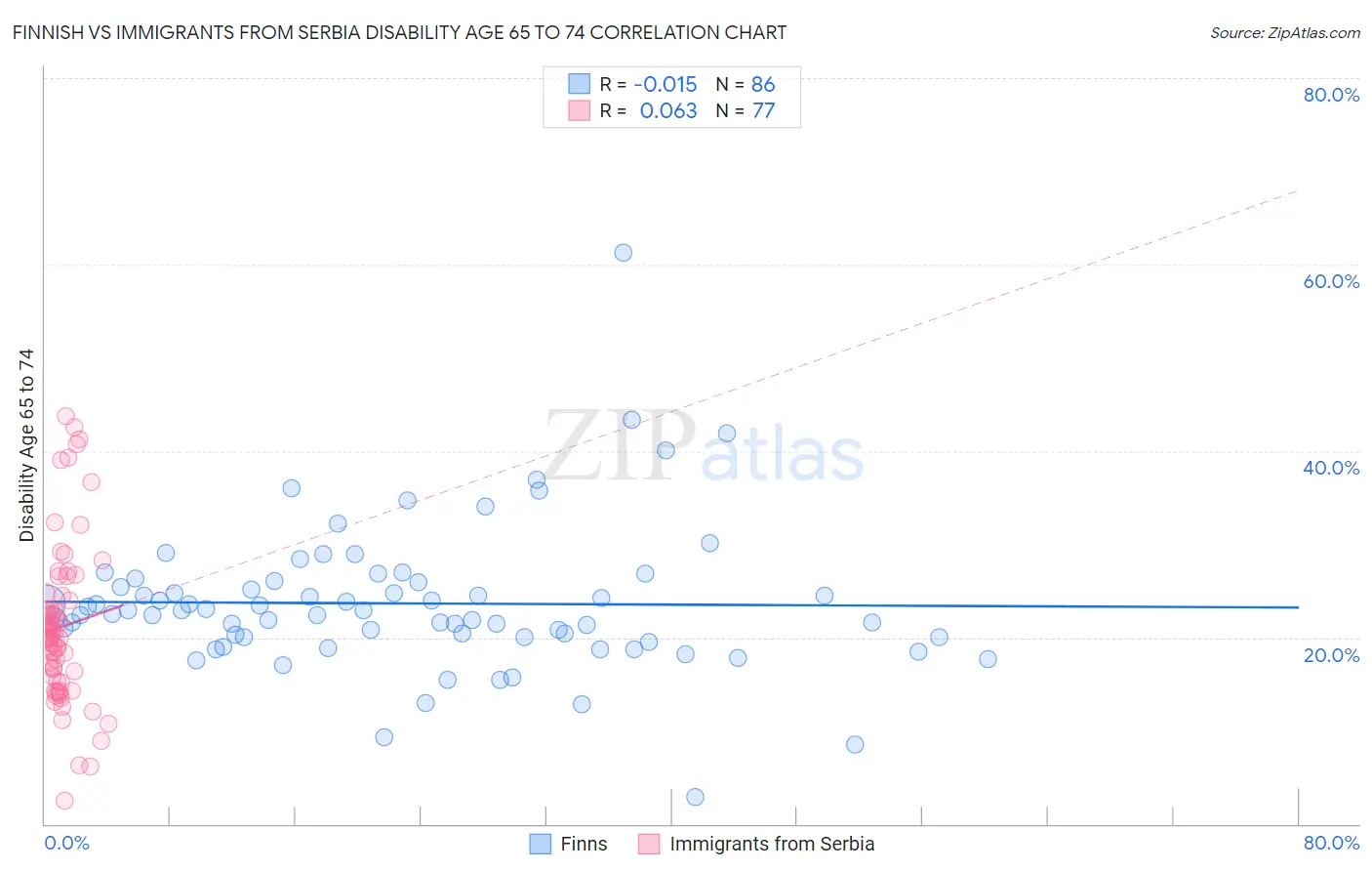 Finnish vs Immigrants from Serbia Disability Age 65 to 74