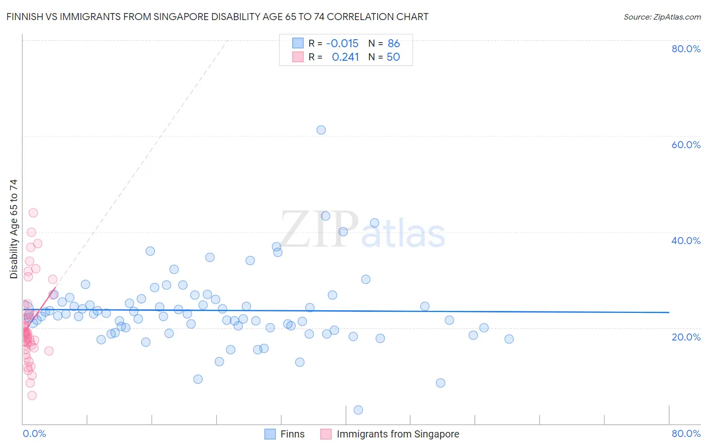 Finnish vs Immigrants from Singapore Disability Age 65 to 74