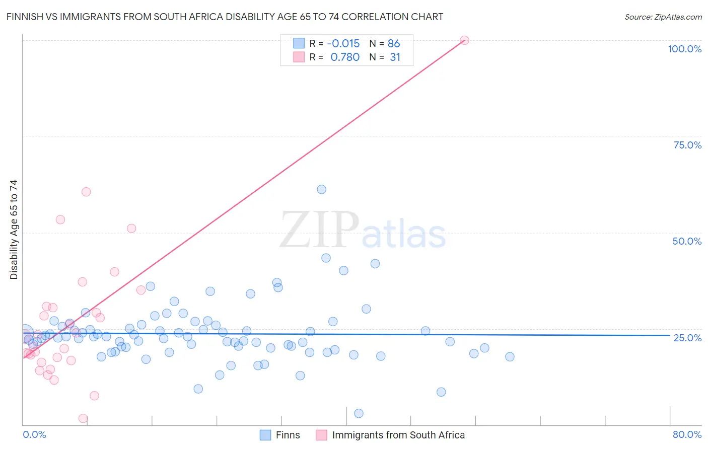 Finnish vs Immigrants from South Africa Disability Age 65 to 74