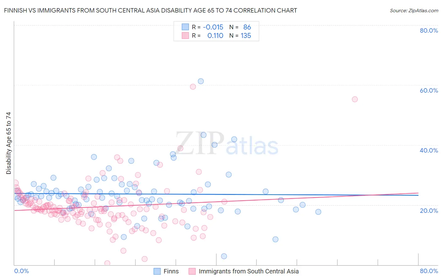 Finnish vs Immigrants from South Central Asia Disability Age 65 to 74