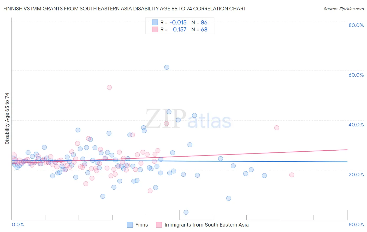 Finnish vs Immigrants from South Eastern Asia Disability Age 65 to 74