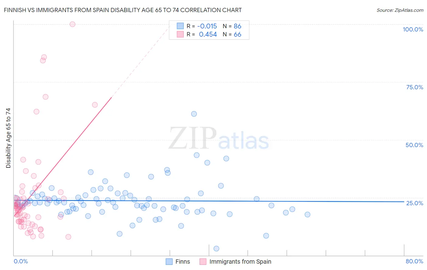 Finnish vs Immigrants from Spain Disability Age 65 to 74