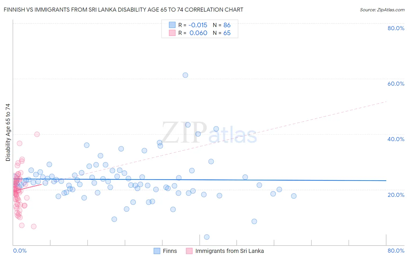 Finnish vs Immigrants from Sri Lanka Disability Age 65 to 74