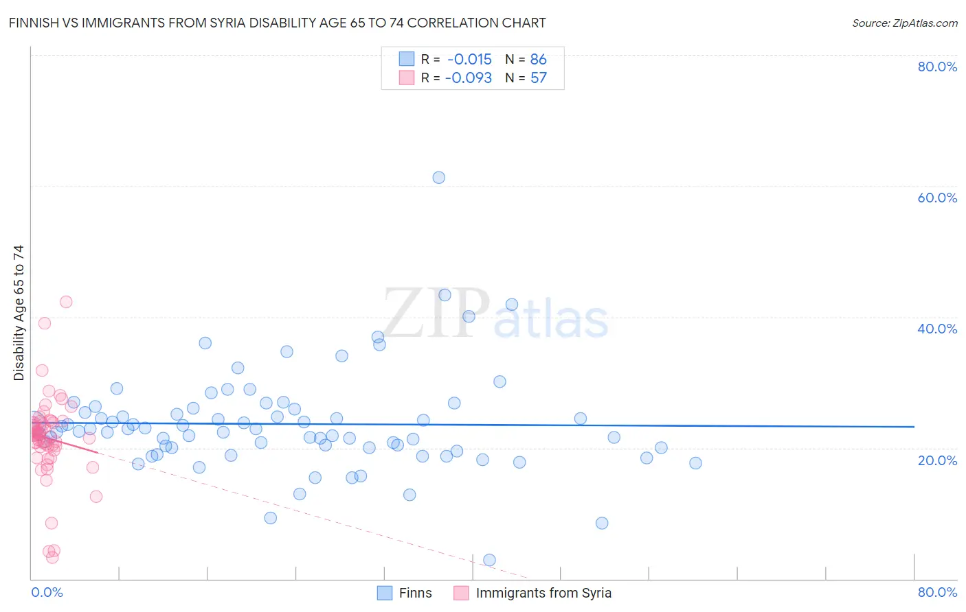 Finnish vs Immigrants from Syria Disability Age 65 to 74