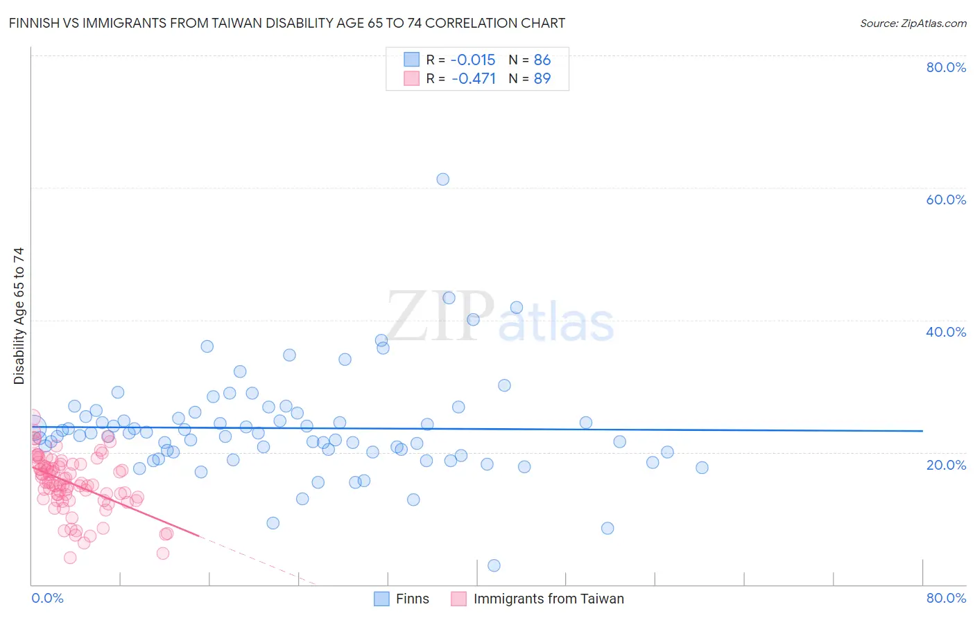 Finnish vs Immigrants from Taiwan Disability Age 65 to 74