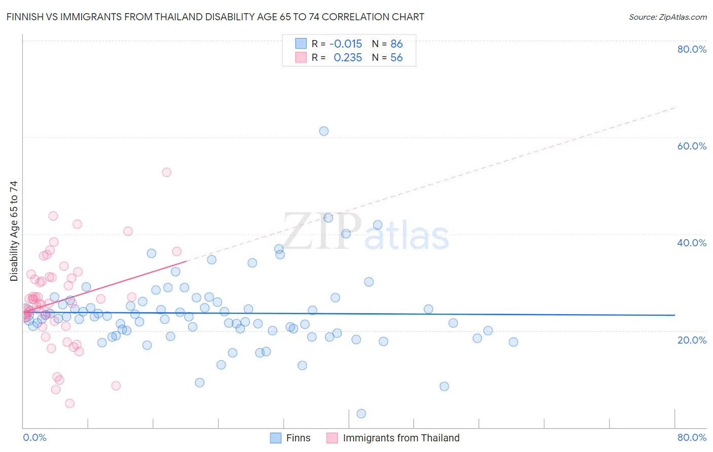 Finnish vs Immigrants from Thailand Disability Age 65 to 74