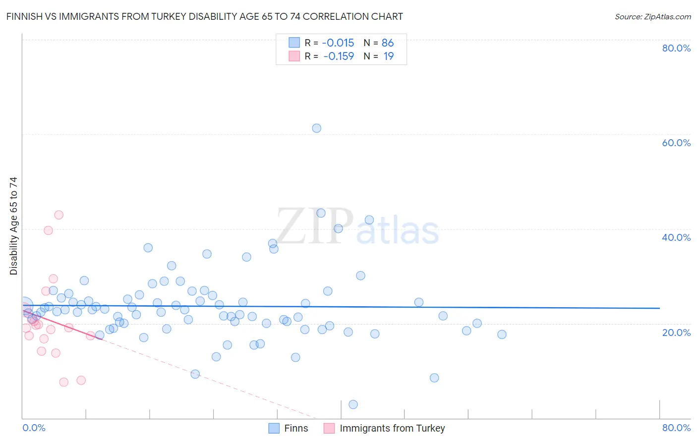 Finnish vs Immigrants from Turkey Disability Age 65 to 74