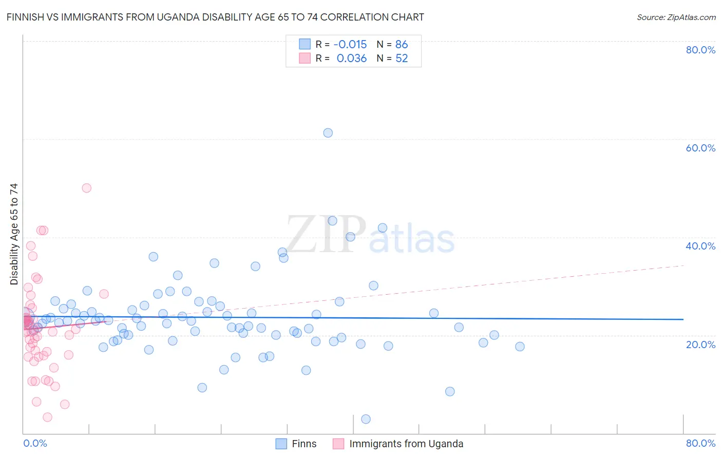 Finnish vs Immigrants from Uganda Disability Age 65 to 74