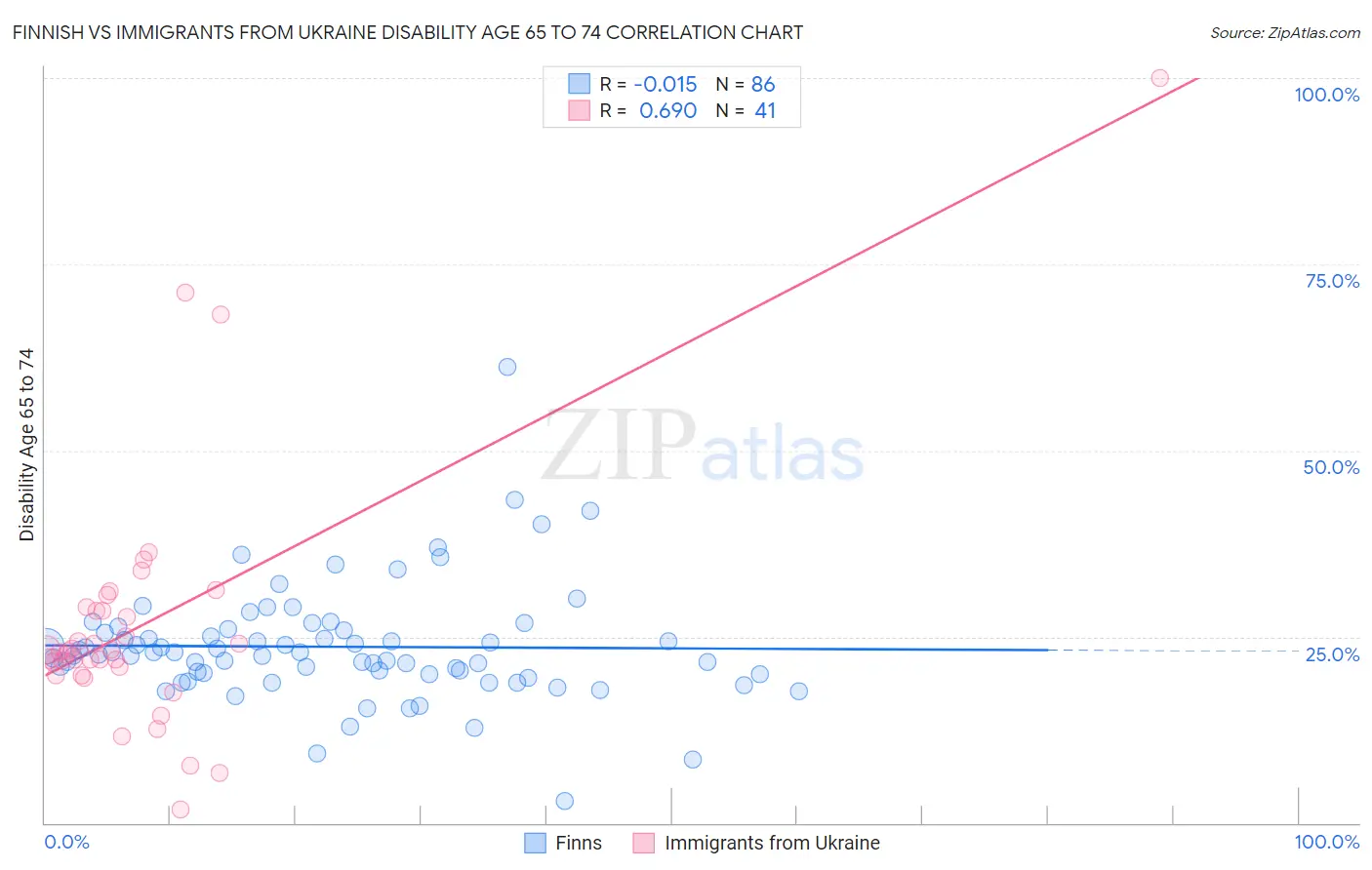 Finnish vs Immigrants from Ukraine Disability Age 65 to 74
