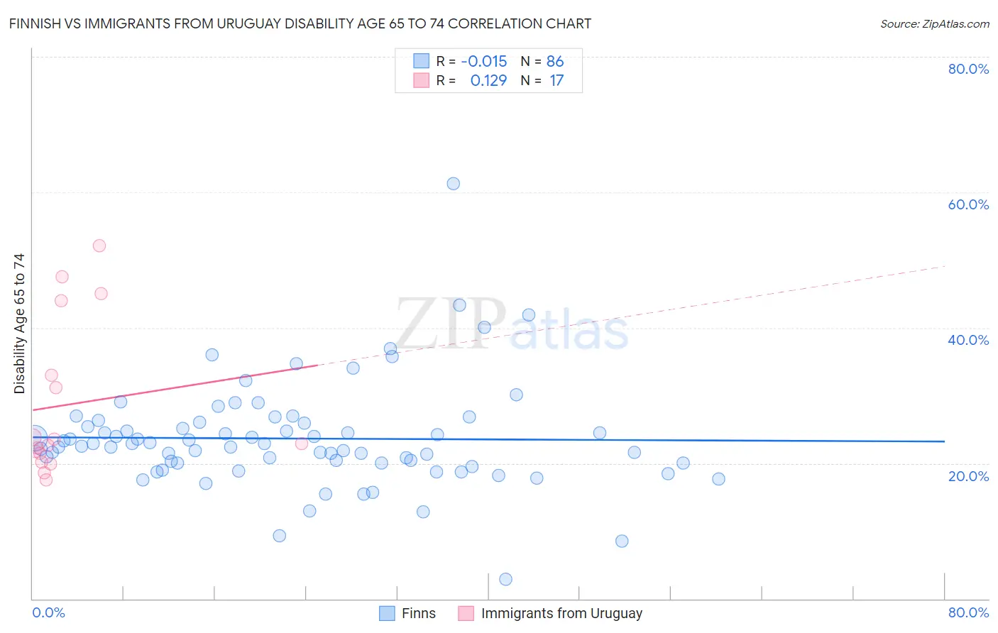 Finnish vs Immigrants from Uruguay Disability Age 65 to 74