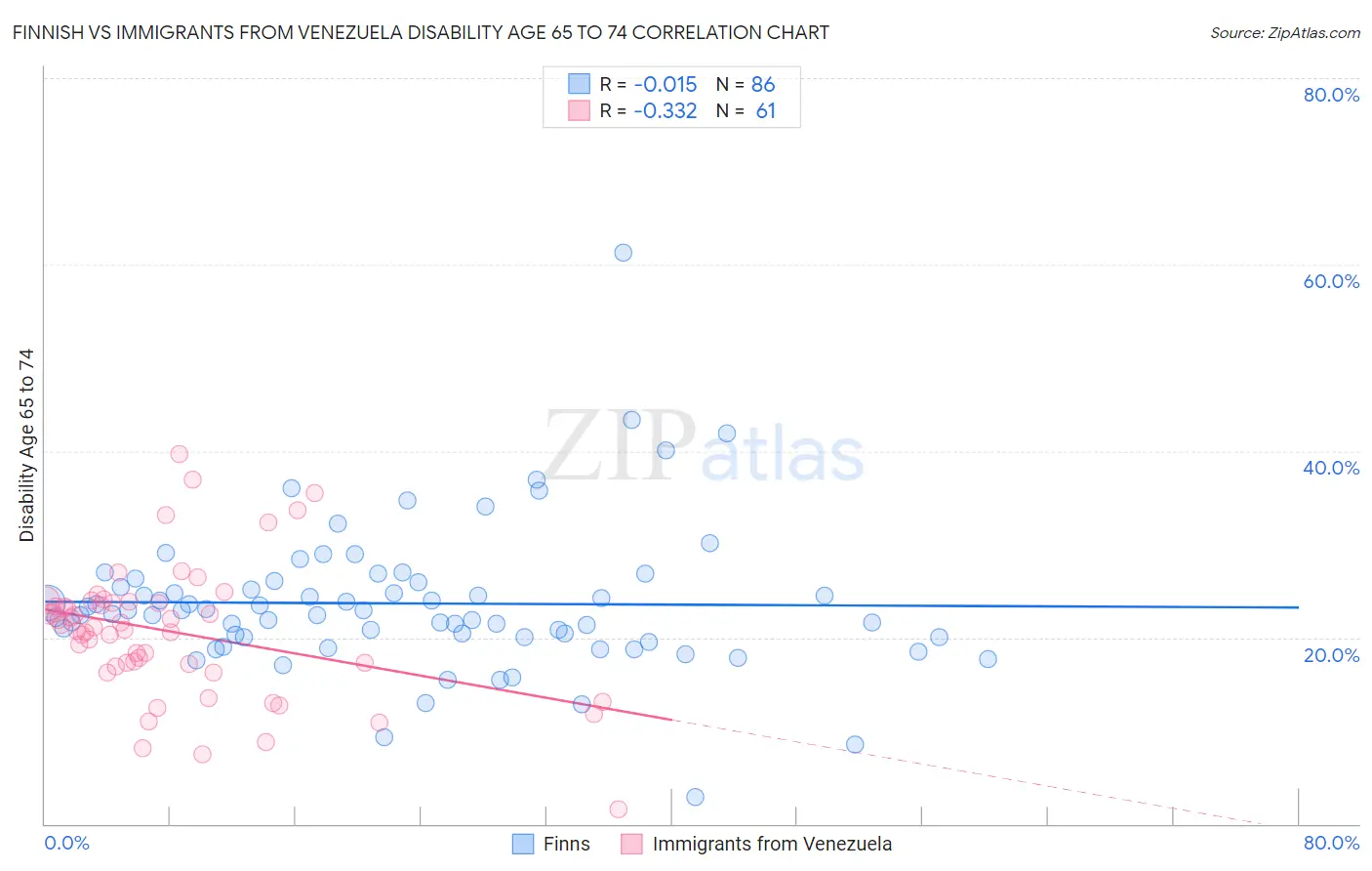 Finnish vs Immigrants from Venezuela Disability Age 65 to 74