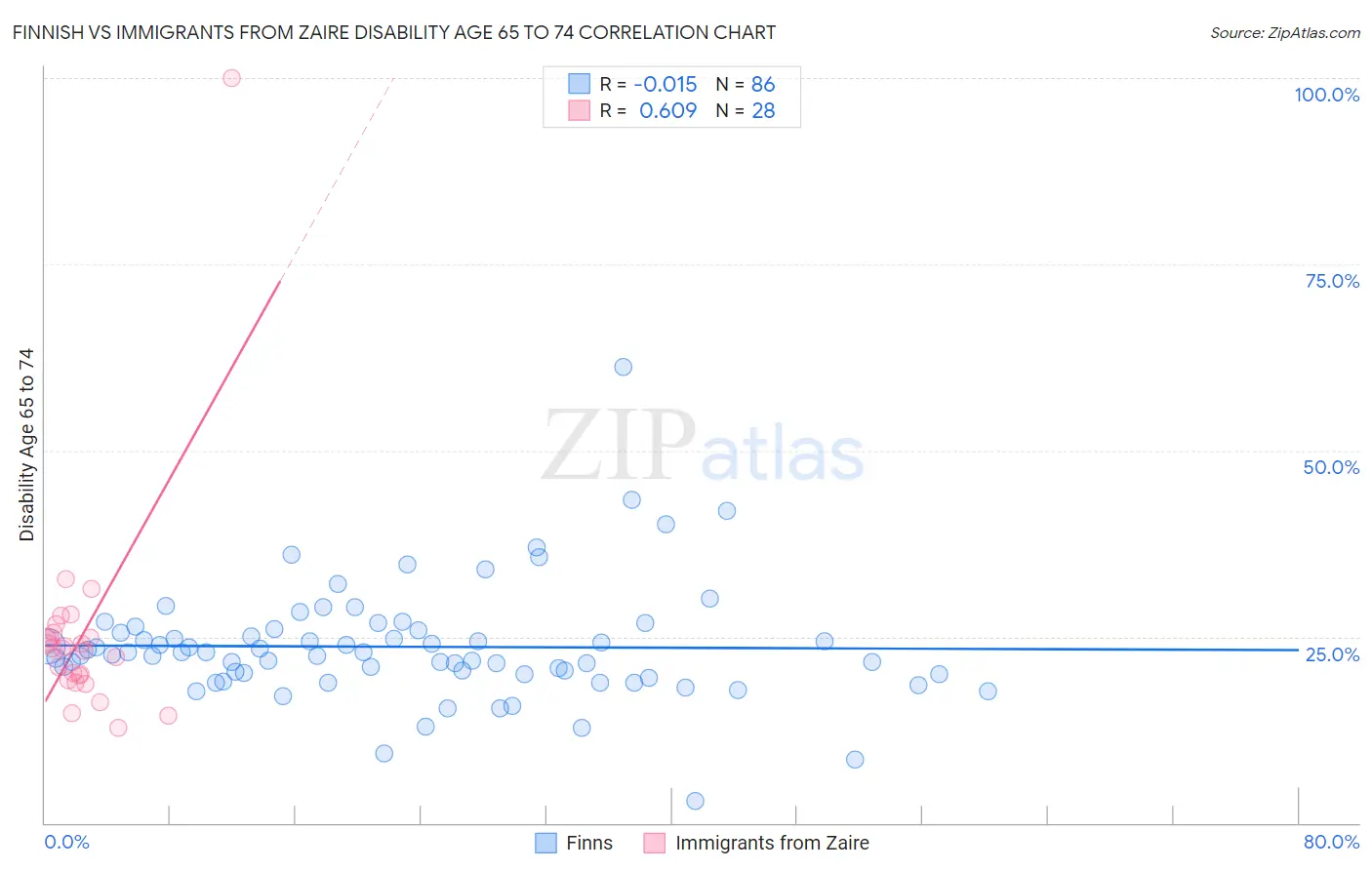 Finnish vs Immigrants from Zaire Disability Age 65 to 74