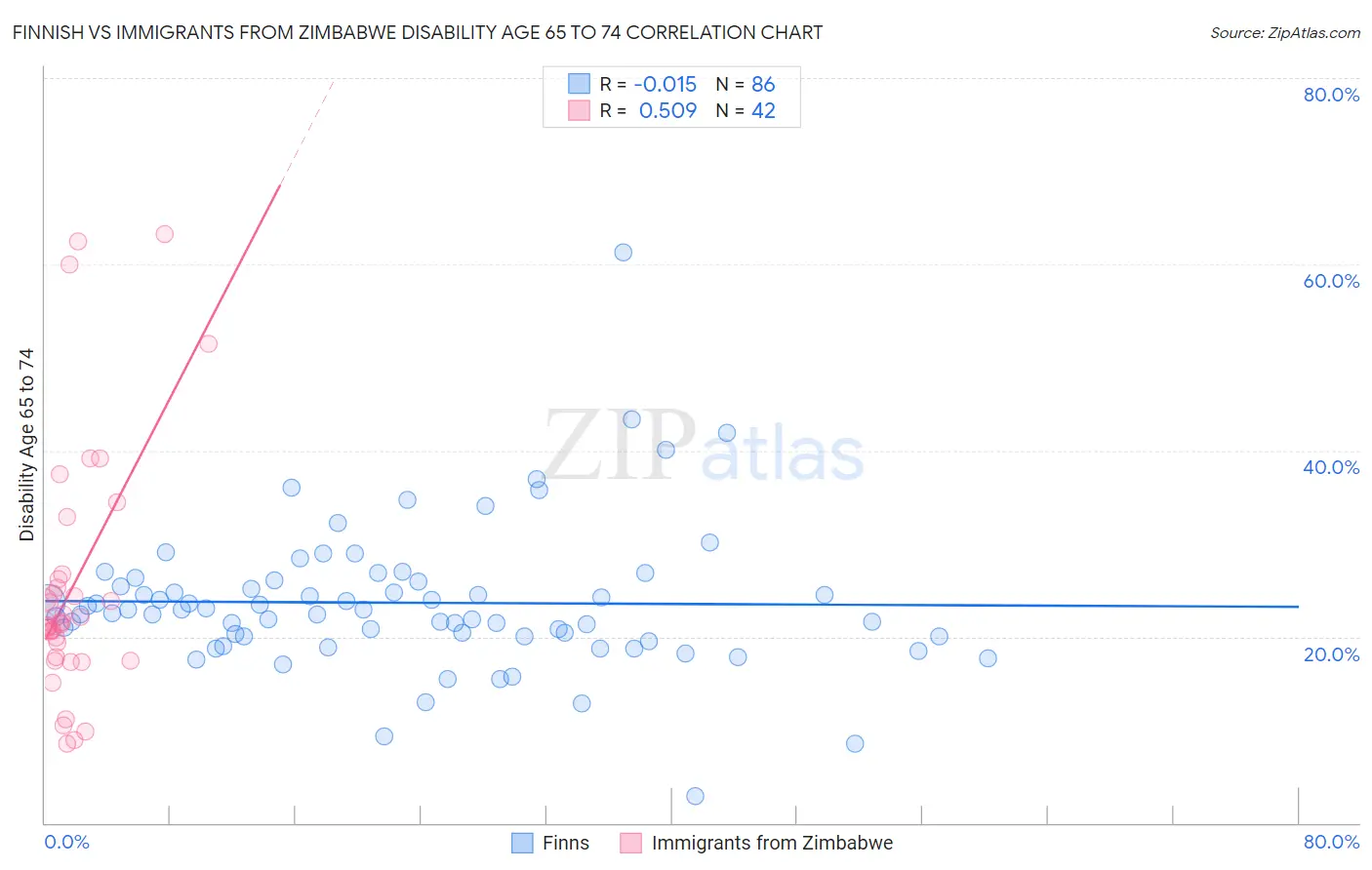 Finnish vs Immigrants from Zimbabwe Disability Age 65 to 74
